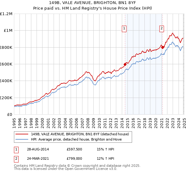 149B, VALE AVENUE, BRIGHTON, BN1 8YF: Price paid vs HM Land Registry's House Price Index