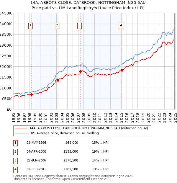 14A, ABBOTS CLOSE, DAYBROOK, NOTTINGHAM, NG5 6AU: Price paid vs HM Land Registry's House Price Index