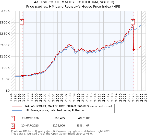 14A, ASH COURT, MALTBY, ROTHERHAM, S66 8RQ: Price paid vs HM Land Registry's House Price Index