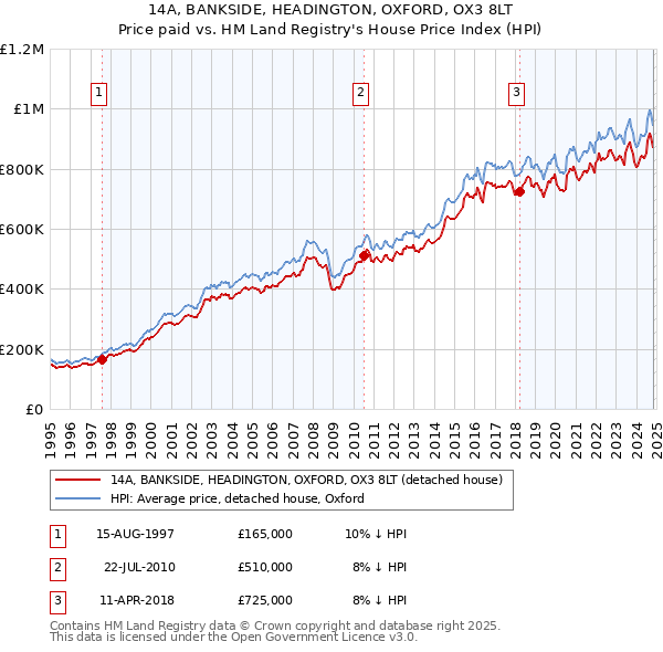 14A, BANKSIDE, HEADINGTON, OXFORD, OX3 8LT: Price paid vs HM Land Registry's House Price Index