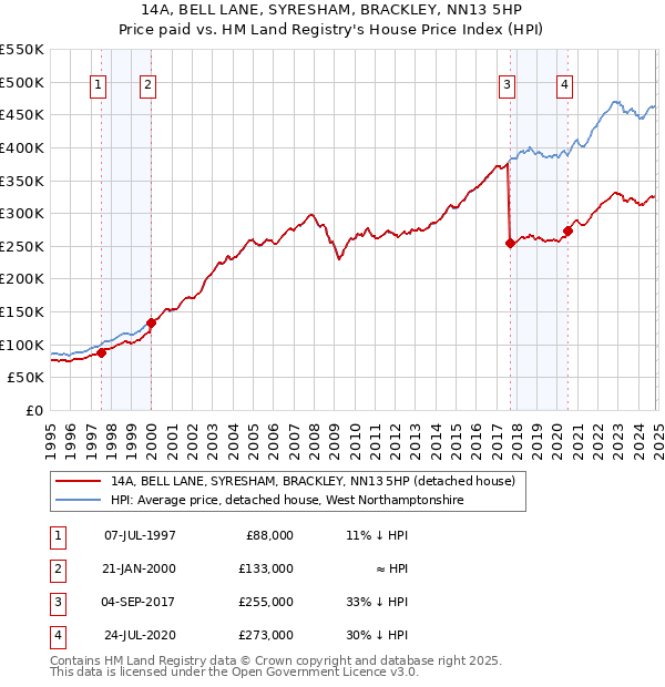 14A, BELL LANE, SYRESHAM, BRACKLEY, NN13 5HP: Price paid vs HM Land Registry's House Price Index