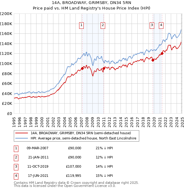 14A, BROADWAY, GRIMSBY, DN34 5RN: Price paid vs HM Land Registry's House Price Index