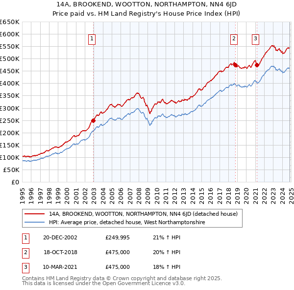 14A, BROOKEND, WOOTTON, NORTHAMPTON, NN4 6JD: Price paid vs HM Land Registry's House Price Index