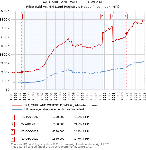 14A, CARR LANE, WAKEFIELD, WF2 6HJ: Price paid vs HM Land Registry's House Price Index