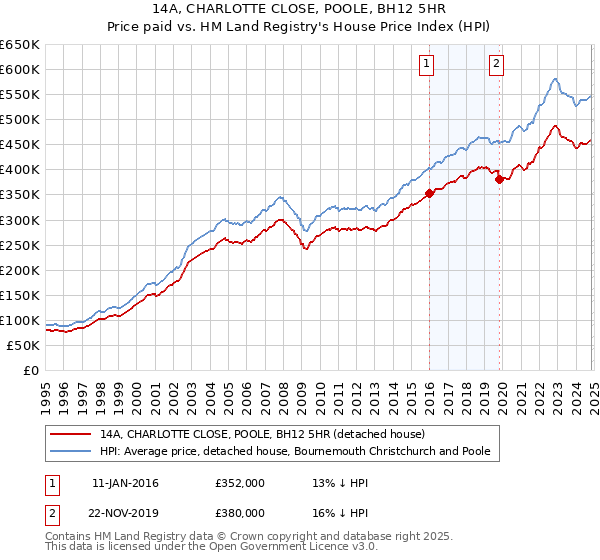 14A, CHARLOTTE CLOSE, POOLE, BH12 5HR: Price paid vs HM Land Registry's House Price Index