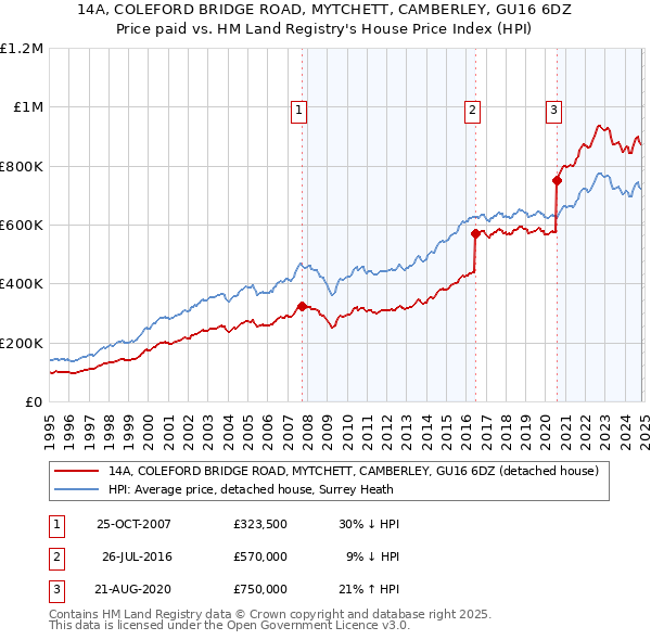 14A, COLEFORD BRIDGE ROAD, MYTCHETT, CAMBERLEY, GU16 6DZ: Price paid vs HM Land Registry's House Price Index