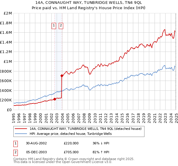 14A, CONNAUGHT WAY, TUNBRIDGE WELLS, TN4 9QL: Price paid vs HM Land Registry's House Price Index