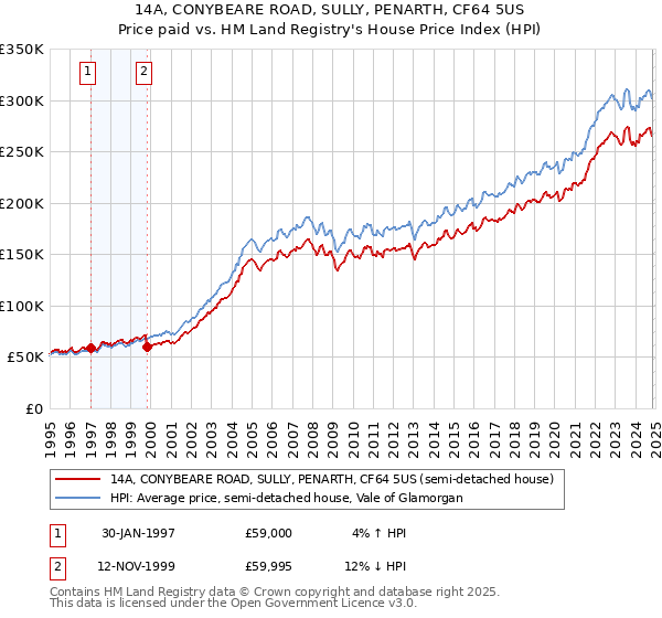 14A, CONYBEARE ROAD, SULLY, PENARTH, CF64 5US: Price paid vs HM Land Registry's House Price Index