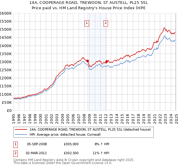 14A, COOPERAGE ROAD, TREWOON, ST AUSTELL, PL25 5SL: Price paid vs HM Land Registry's House Price Index