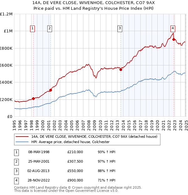 14A, DE VERE CLOSE, WIVENHOE, COLCHESTER, CO7 9AX: Price paid vs HM Land Registry's House Price Index