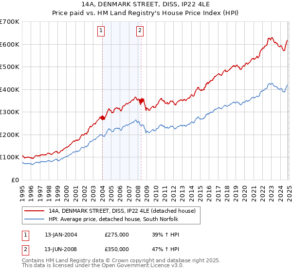 14A, DENMARK STREET, DISS, IP22 4LE: Price paid vs HM Land Registry's House Price Index