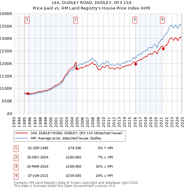 14A, DUDLEY ROAD, DUDLEY, DY3 1SX: Price paid vs HM Land Registry's House Price Index