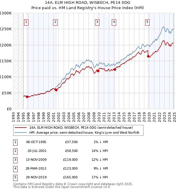 14A, ELM HIGH ROAD, WISBECH, PE14 0DG: Price paid vs HM Land Registry's House Price Index