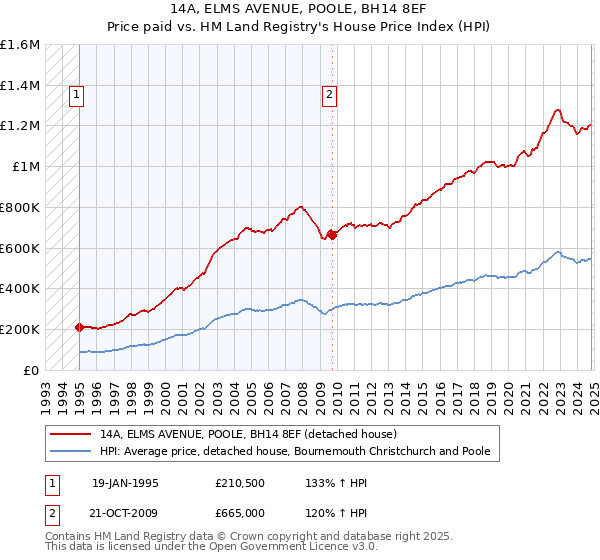 14A, ELMS AVENUE, POOLE, BH14 8EF: Price paid vs HM Land Registry's House Price Index