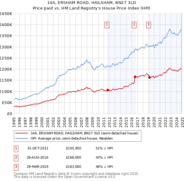 14A, ERSHAM ROAD, HAILSHAM, BN27 3LD: Price paid vs HM Land Registry's House Price Index