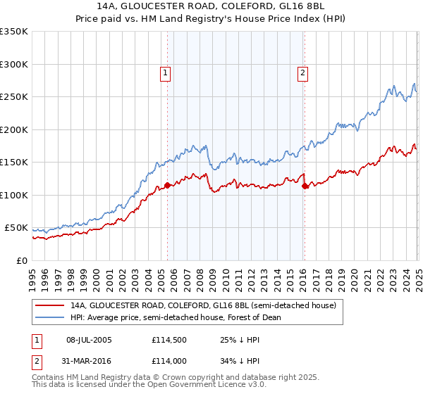 14A, GLOUCESTER ROAD, COLEFORD, GL16 8BL: Price paid vs HM Land Registry's House Price Index