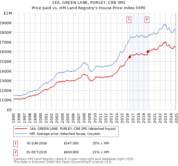 14A, GREEN LANE, PURLEY, CR8 3PG: Price paid vs HM Land Registry's House Price Index