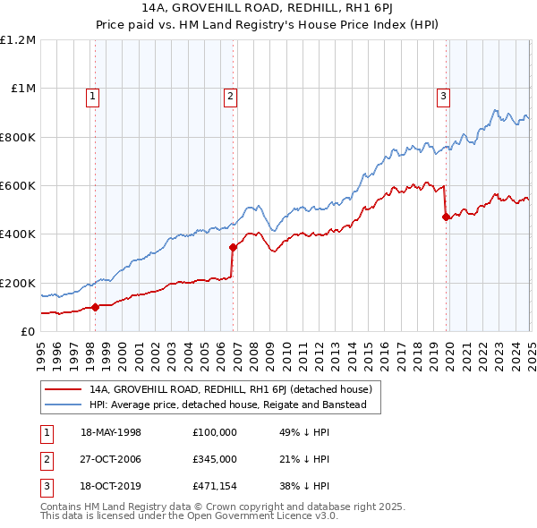 14A, GROVEHILL ROAD, REDHILL, RH1 6PJ: Price paid vs HM Land Registry's House Price Index