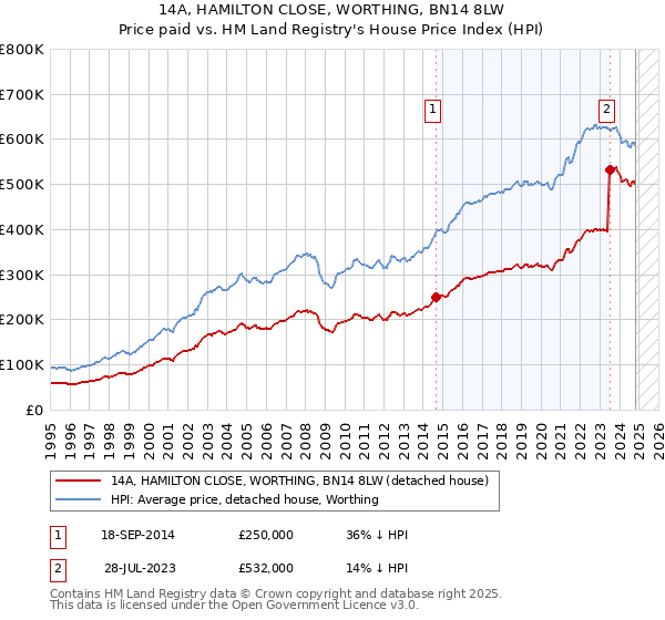 14A, HAMILTON CLOSE, WORTHING, BN14 8LW: Price paid vs HM Land Registry's House Price Index