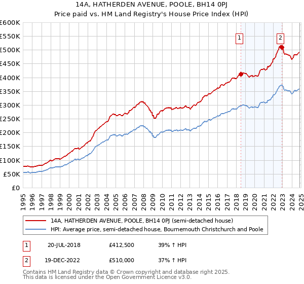 14A, HATHERDEN AVENUE, POOLE, BH14 0PJ: Price paid vs HM Land Registry's House Price Index