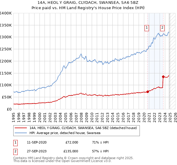 14A, HEOL Y GRAIG, CLYDACH, SWANSEA, SA6 5BZ: Price paid vs HM Land Registry's House Price Index