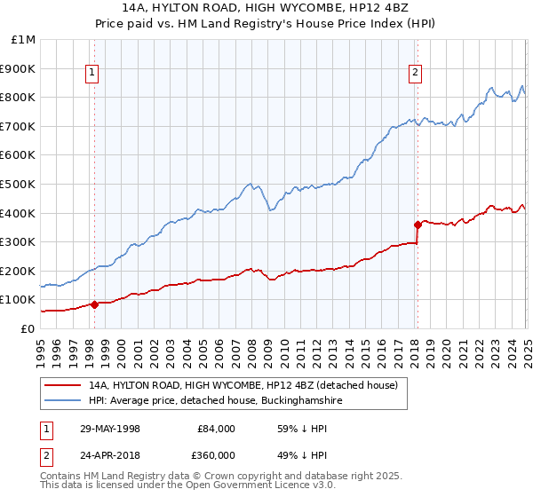 14A, HYLTON ROAD, HIGH WYCOMBE, HP12 4BZ: Price paid vs HM Land Registry's House Price Index