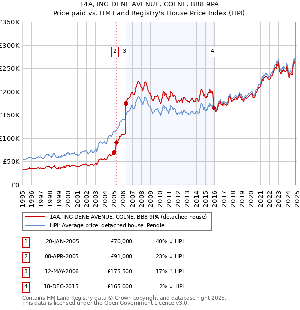 14A, ING DENE AVENUE, COLNE, BB8 9PA: Price paid vs HM Land Registry's House Price Index