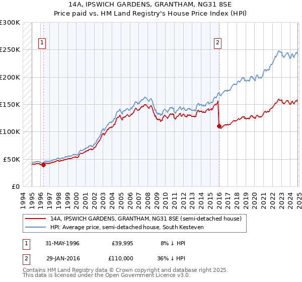 14A, IPSWICH GARDENS, GRANTHAM, NG31 8SE: Price paid vs HM Land Registry's House Price Index