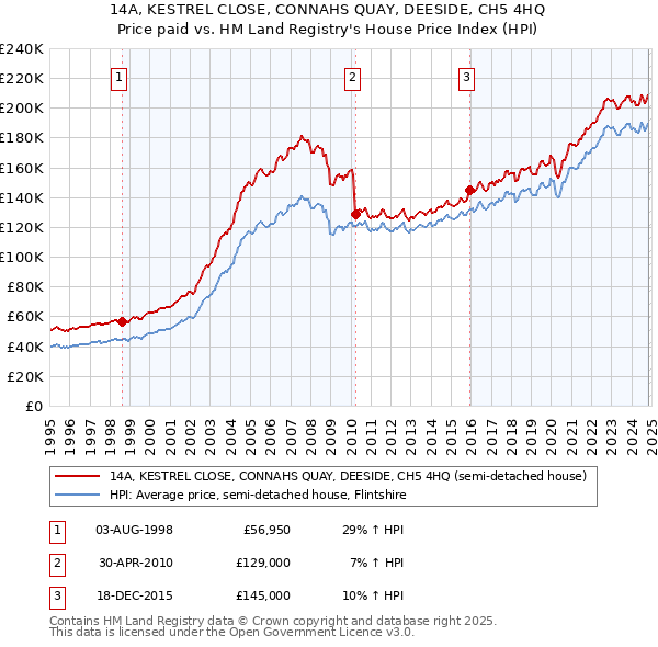 14A, KESTREL CLOSE, CONNAHS QUAY, DEESIDE, CH5 4HQ: Price paid vs HM Land Registry's House Price Index