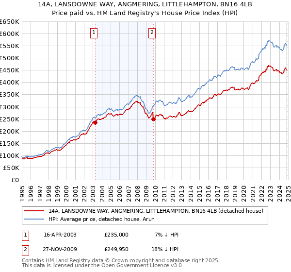 14A, LANSDOWNE WAY, ANGMERING, LITTLEHAMPTON, BN16 4LB: Price paid vs HM Land Registry's House Price Index