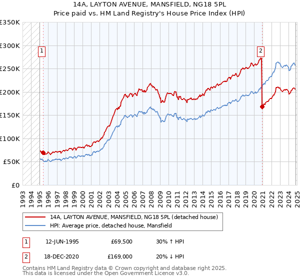 14A, LAYTON AVENUE, MANSFIELD, NG18 5PL: Price paid vs HM Land Registry's House Price Index