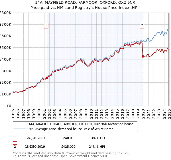 14A, MAYFIELD ROAD, FARMOOR, OXFORD, OX2 9NR: Price paid vs HM Land Registry's House Price Index