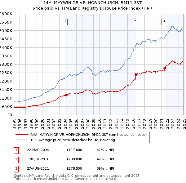 14A, MAYWIN DRIVE, HORNCHURCH, RM11 3ST: Price paid vs HM Land Registry's House Price Index