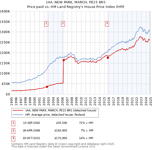 14A, NEW PARK, MARCH, PE15 8RS: Price paid vs HM Land Registry's House Price Index