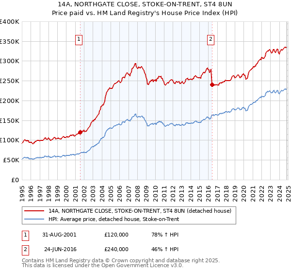 14A, NORTHGATE CLOSE, STOKE-ON-TRENT, ST4 8UN: Price paid vs HM Land Registry's House Price Index