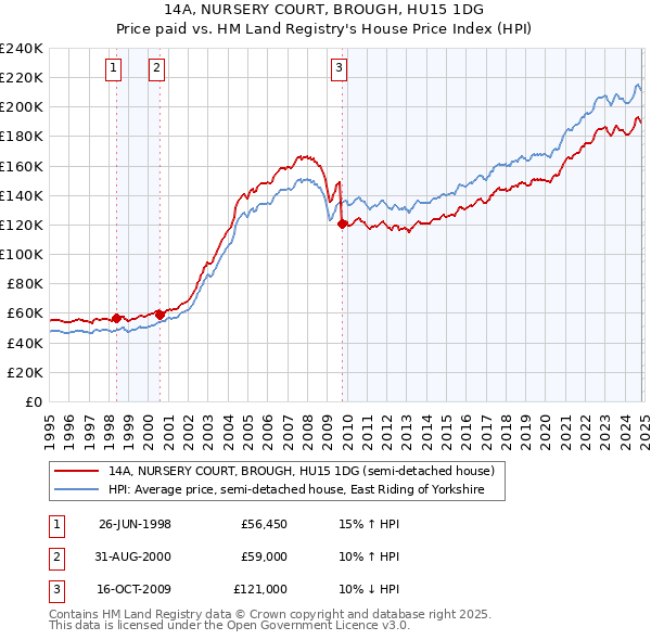 14A, NURSERY COURT, BROUGH, HU15 1DG: Price paid vs HM Land Registry's House Price Index