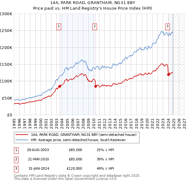 14A, PARK ROAD, GRANTHAM, NG31 8BY: Price paid vs HM Land Registry's House Price Index