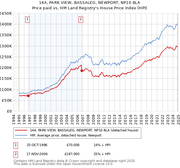 14A, PARK VIEW, BASSALEG, NEWPORT, NP10 8LA: Price paid vs HM Land Registry's House Price Index