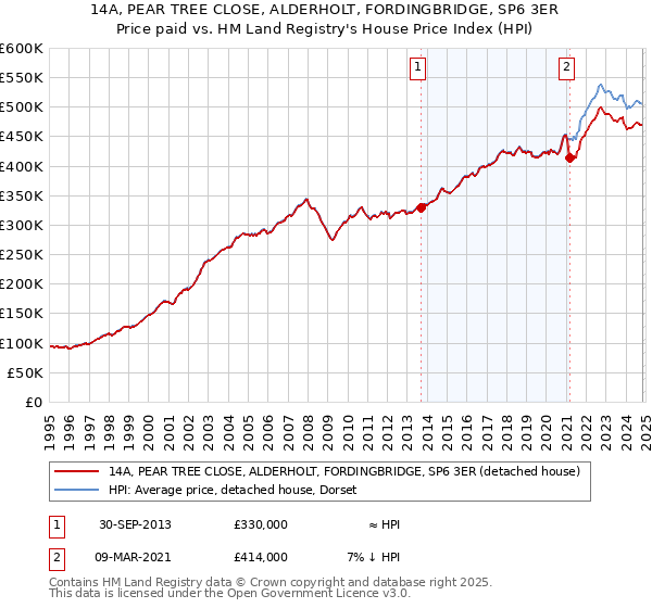 14A, PEAR TREE CLOSE, ALDERHOLT, FORDINGBRIDGE, SP6 3ER: Price paid vs HM Land Registry's House Price Index