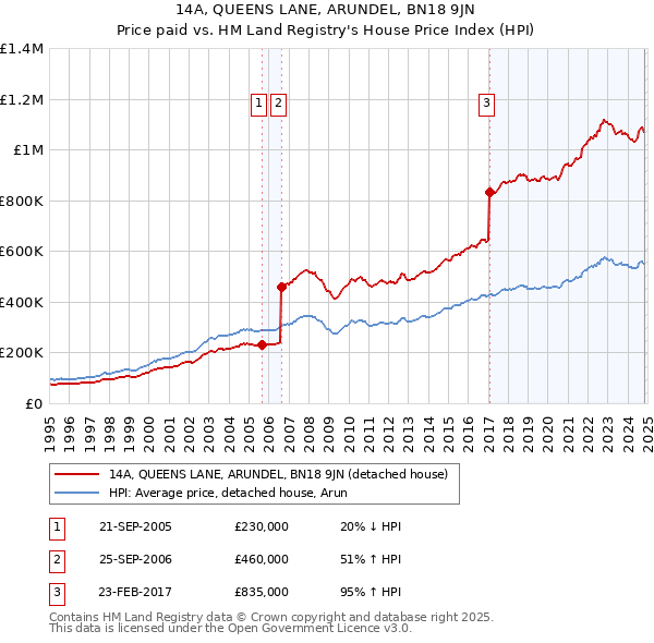 14A, QUEENS LANE, ARUNDEL, BN18 9JN: Price paid vs HM Land Registry's House Price Index