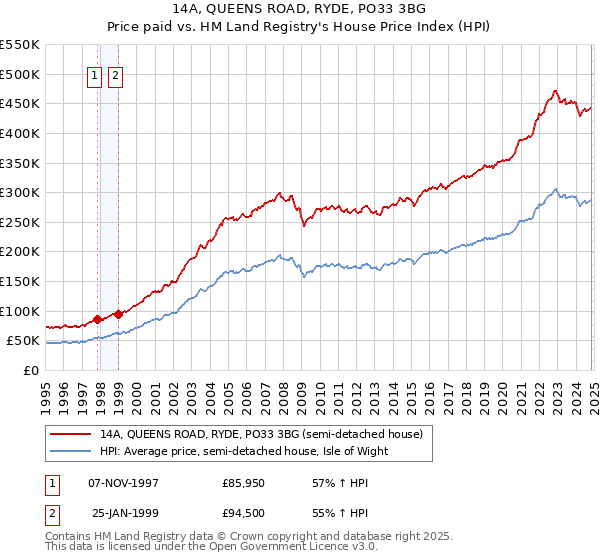 14A, QUEENS ROAD, RYDE, PO33 3BG: Price paid vs HM Land Registry's House Price Index