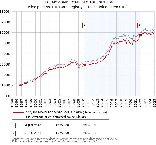 14A, RAYMOND ROAD, SLOUGH, SL3 8LW: Price paid vs HM Land Registry's House Price Index