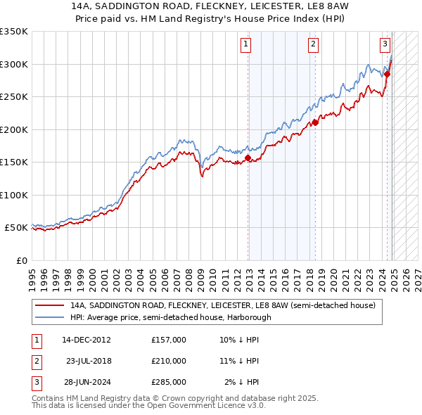 14A, SADDINGTON ROAD, FLECKNEY, LEICESTER, LE8 8AW: Price paid vs HM Land Registry's House Price Index