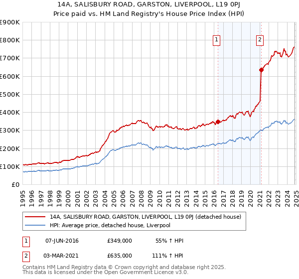 14A, SALISBURY ROAD, GARSTON, LIVERPOOL, L19 0PJ: Price paid vs HM Land Registry's House Price Index