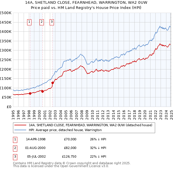 14A, SHETLAND CLOSE, FEARNHEAD, WARRINGTON, WA2 0UW: Price paid vs HM Land Registry's House Price Index