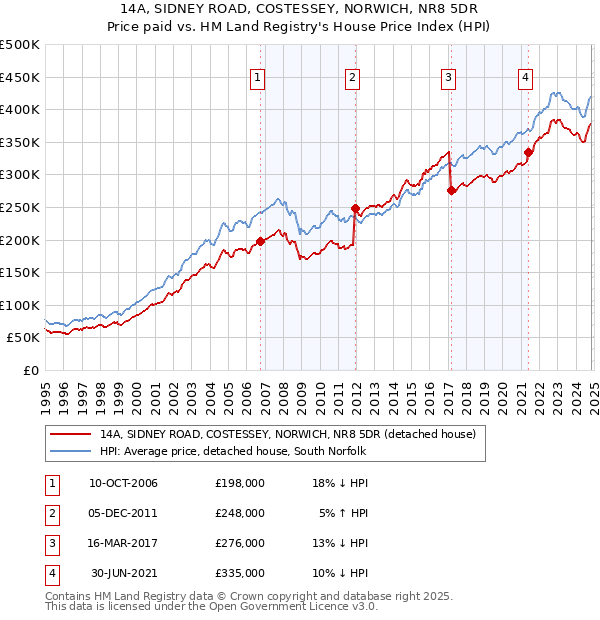 14A, SIDNEY ROAD, COSTESSEY, NORWICH, NR8 5DR: Price paid vs HM Land Registry's House Price Index