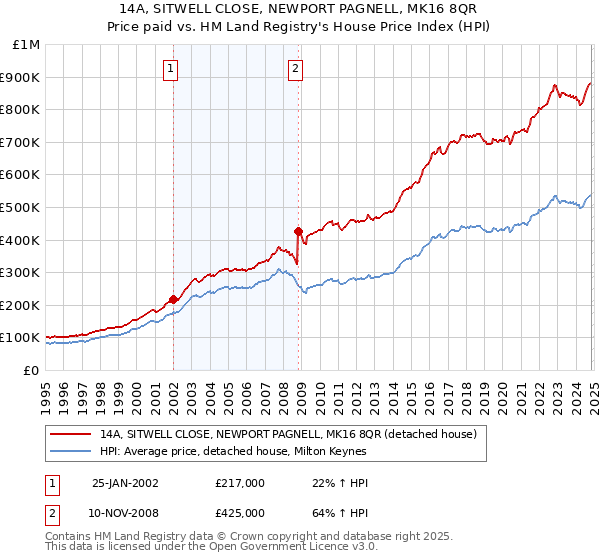 14A, SITWELL CLOSE, NEWPORT PAGNELL, MK16 8QR: Price paid vs HM Land Registry's House Price Index