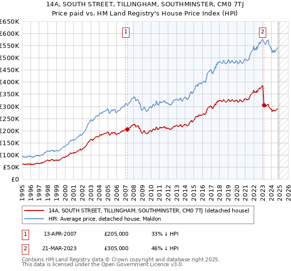 14A, SOUTH STREET, TILLINGHAM, SOUTHMINSTER, CM0 7TJ: Price paid vs HM Land Registry's House Price Index