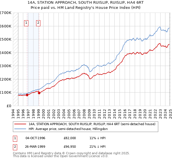 14A, STATION APPROACH, SOUTH RUISLIP, RUISLIP, HA4 6RT: Price paid vs HM Land Registry's House Price Index