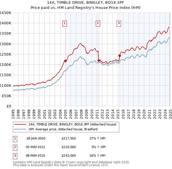 14A, TIMBLE DRIVE, BINGLEY, BD16 3PF: Price paid vs HM Land Registry's House Price Index